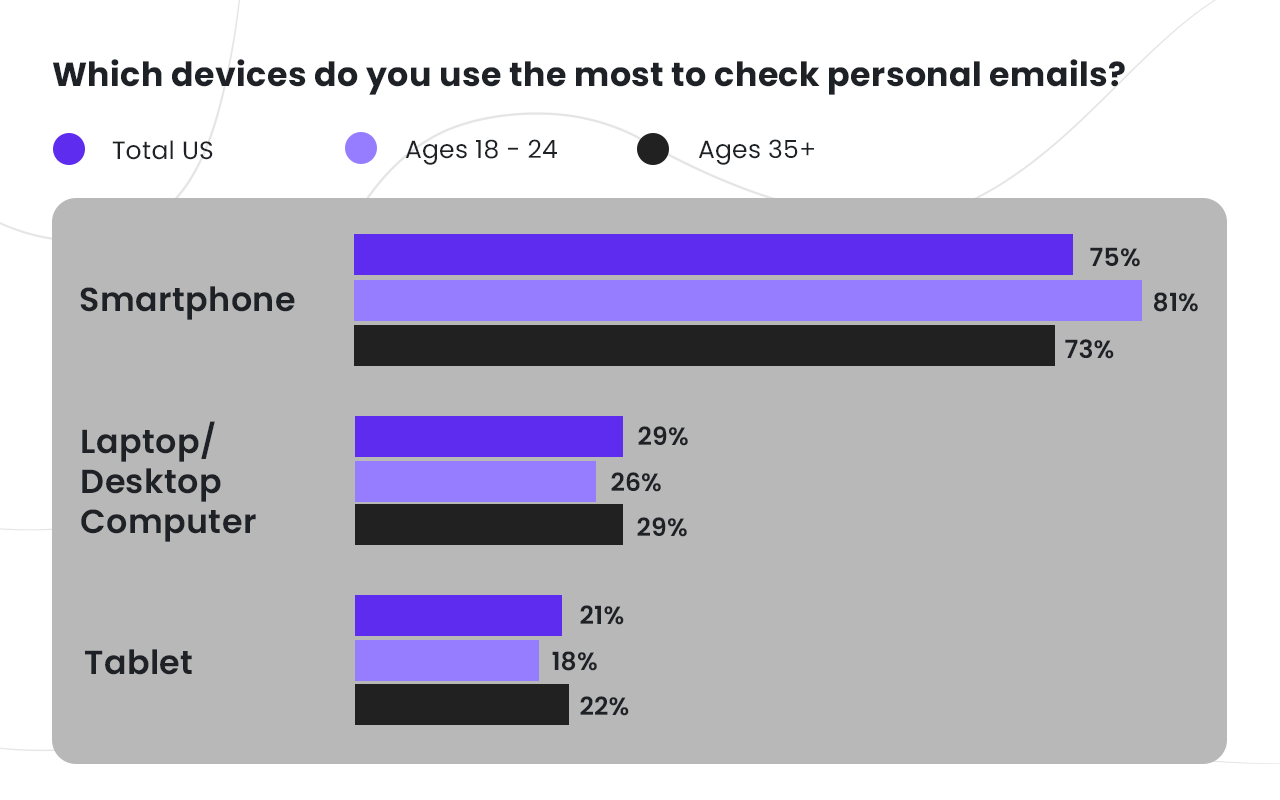 Devices-most-commonly-used-to-check-personal-email