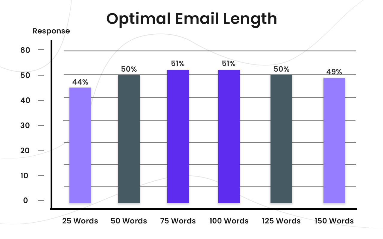 Optimal-Email-Length
