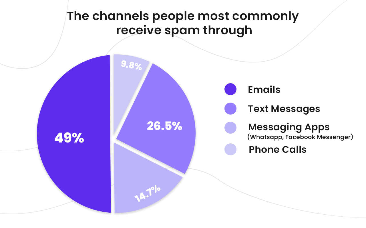 The-primary-channel-through-which-people-receive-spam