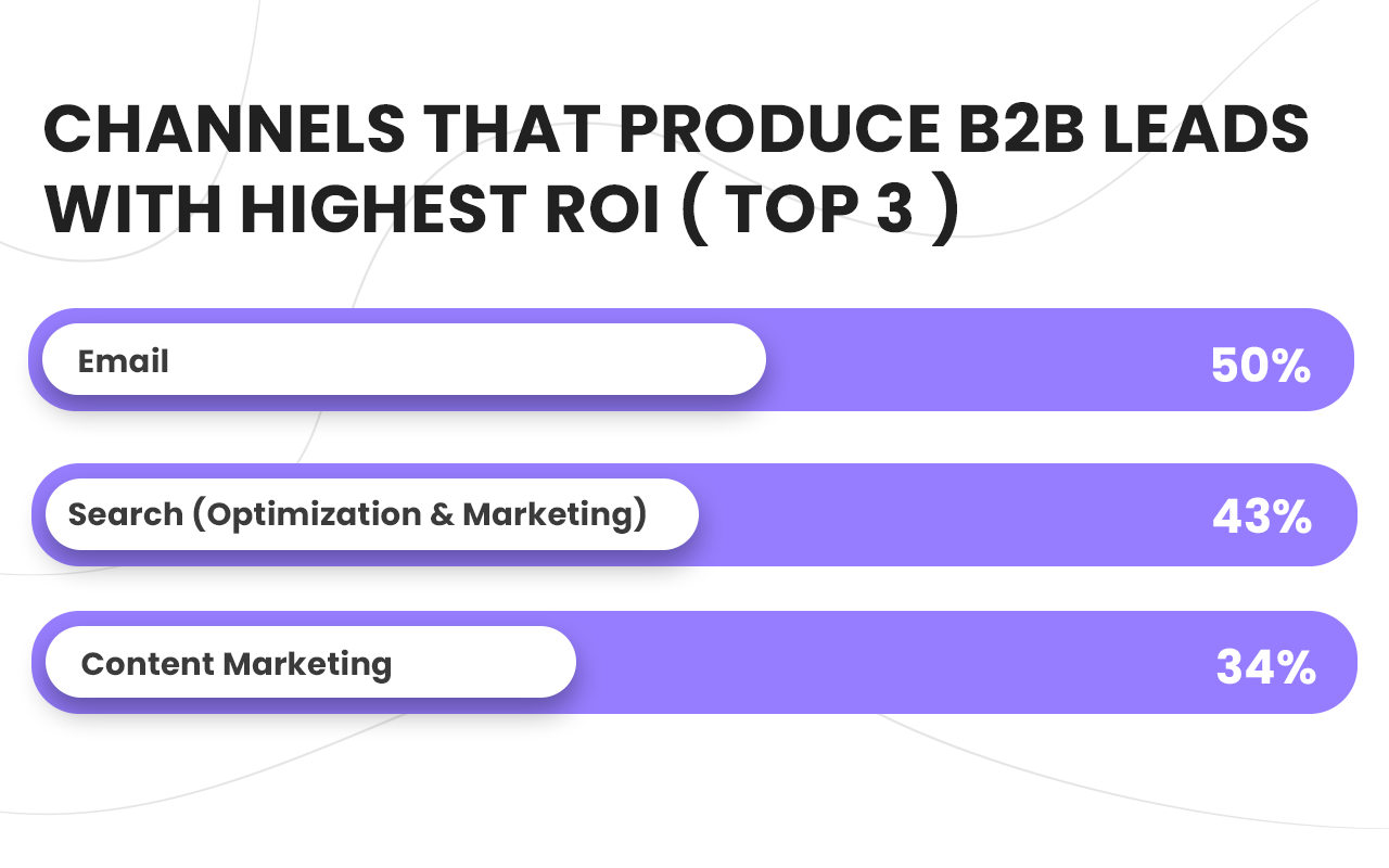 Top-3-channels-that-produce-B2B-leads-with-highest-ROI